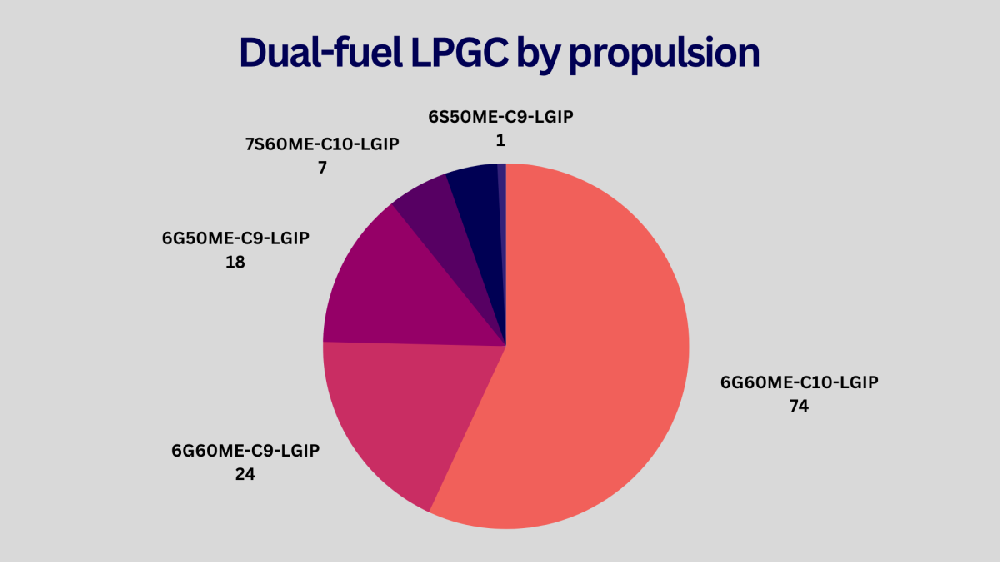 Well to wake, LPG as a marine fuel is hard to beat